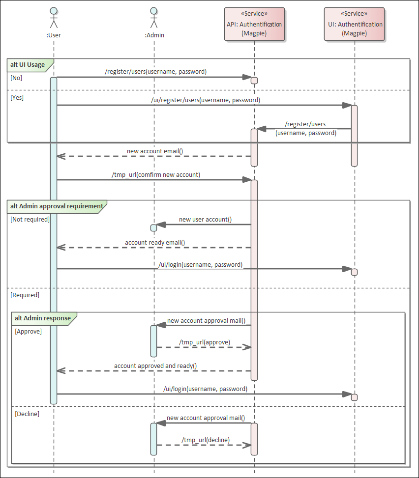 User Registration Procedure